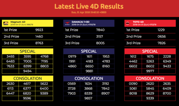 Latest 4D Result Malaysia & Singapore